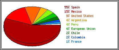 Estadisticas parciales de noviembre de 2008